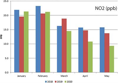 Nitrogen Dioxide, Greenhouse Gas Emissions and Transportation in Urban Areas: Lessons From the Covid-19 Pandemic